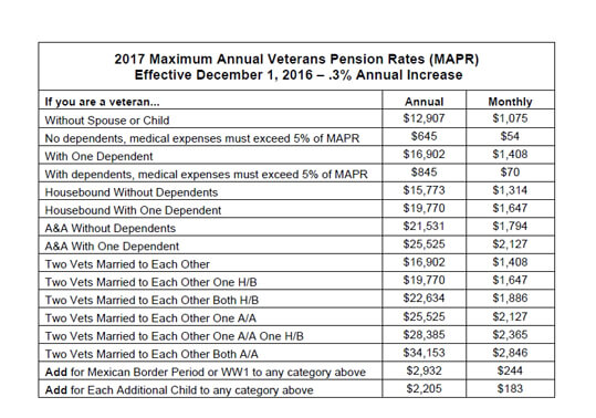 Using Aid & Attendance to pay for Nursing Home | FSD