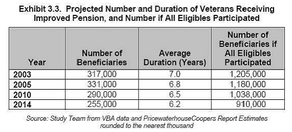 Veterans Aid and Attendance Pension Benefit