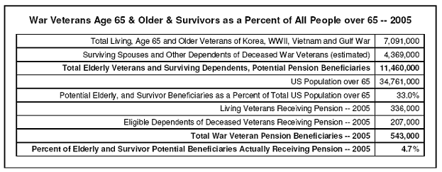 War veterans as a percent of all people